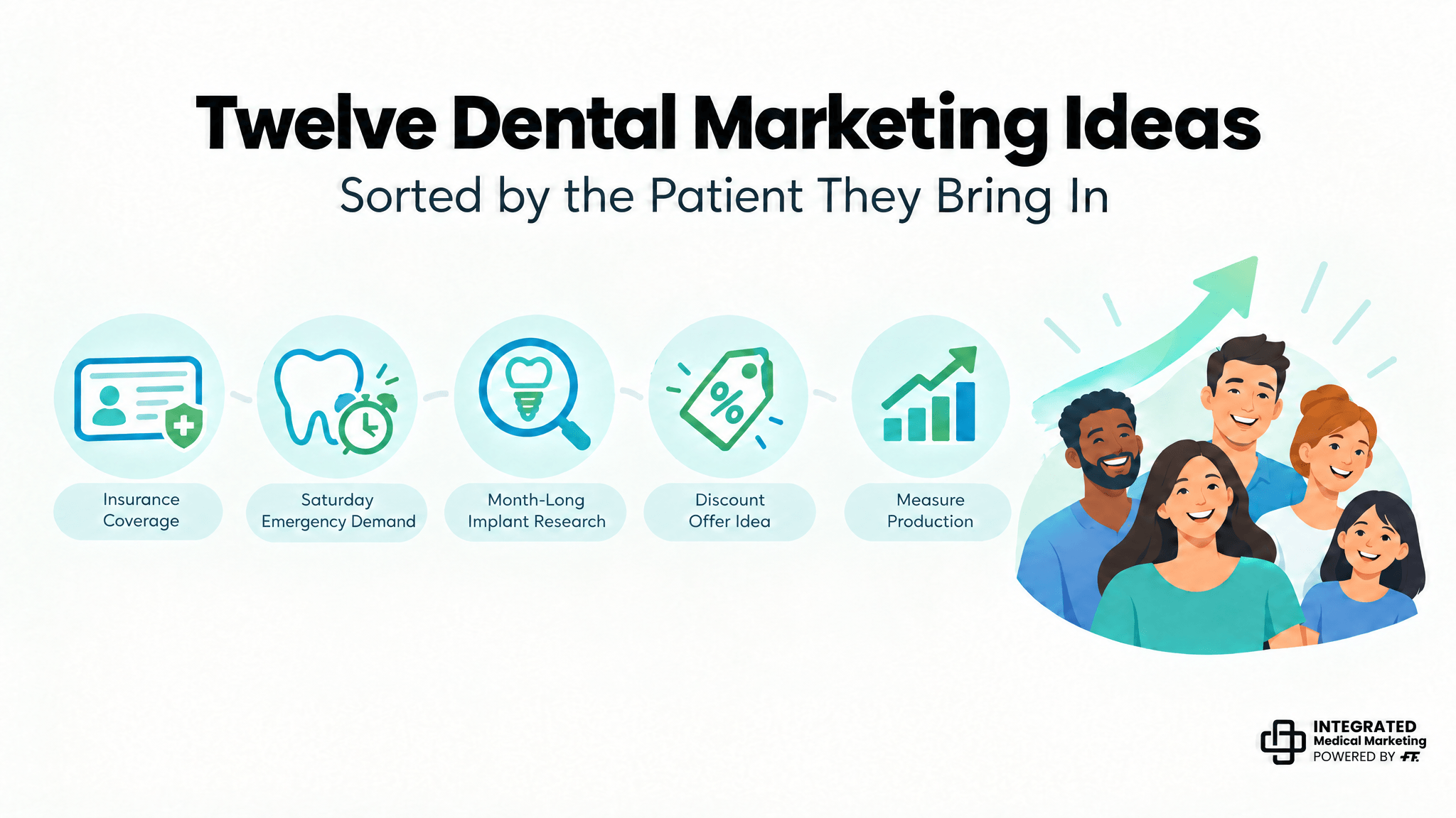 Twelve Dental Marketing Ideas: Sorted by the Patient They Bring In. Five icons representing insurance coverage, Saturday emergency demand, month-long implant research, discount offers, and measuring production, beside an illustration of smiling patients and a rising growth arrow.